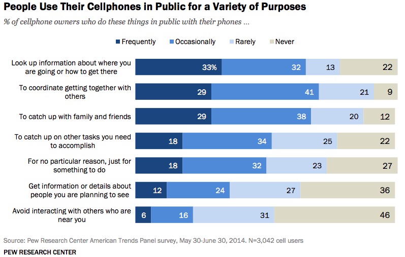 Folosirea telefonului mobil în public - scopuri