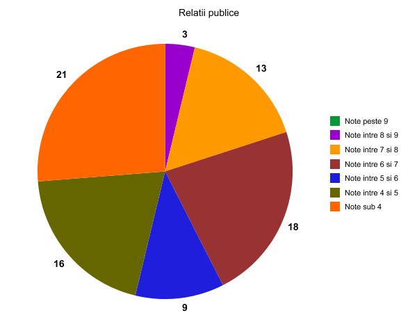 relatii-publice-placinta